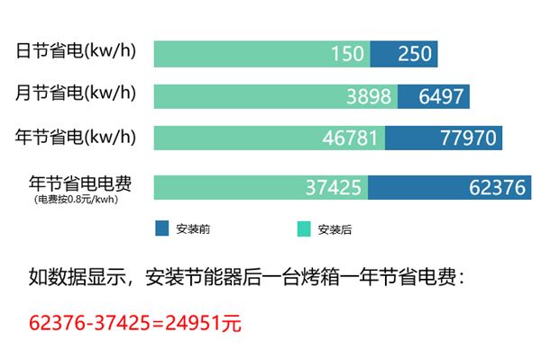 節能器數據