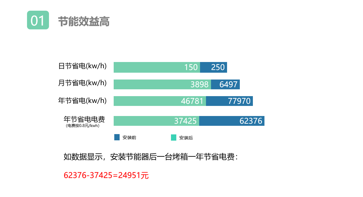 使用烤箱節能器好處1.png